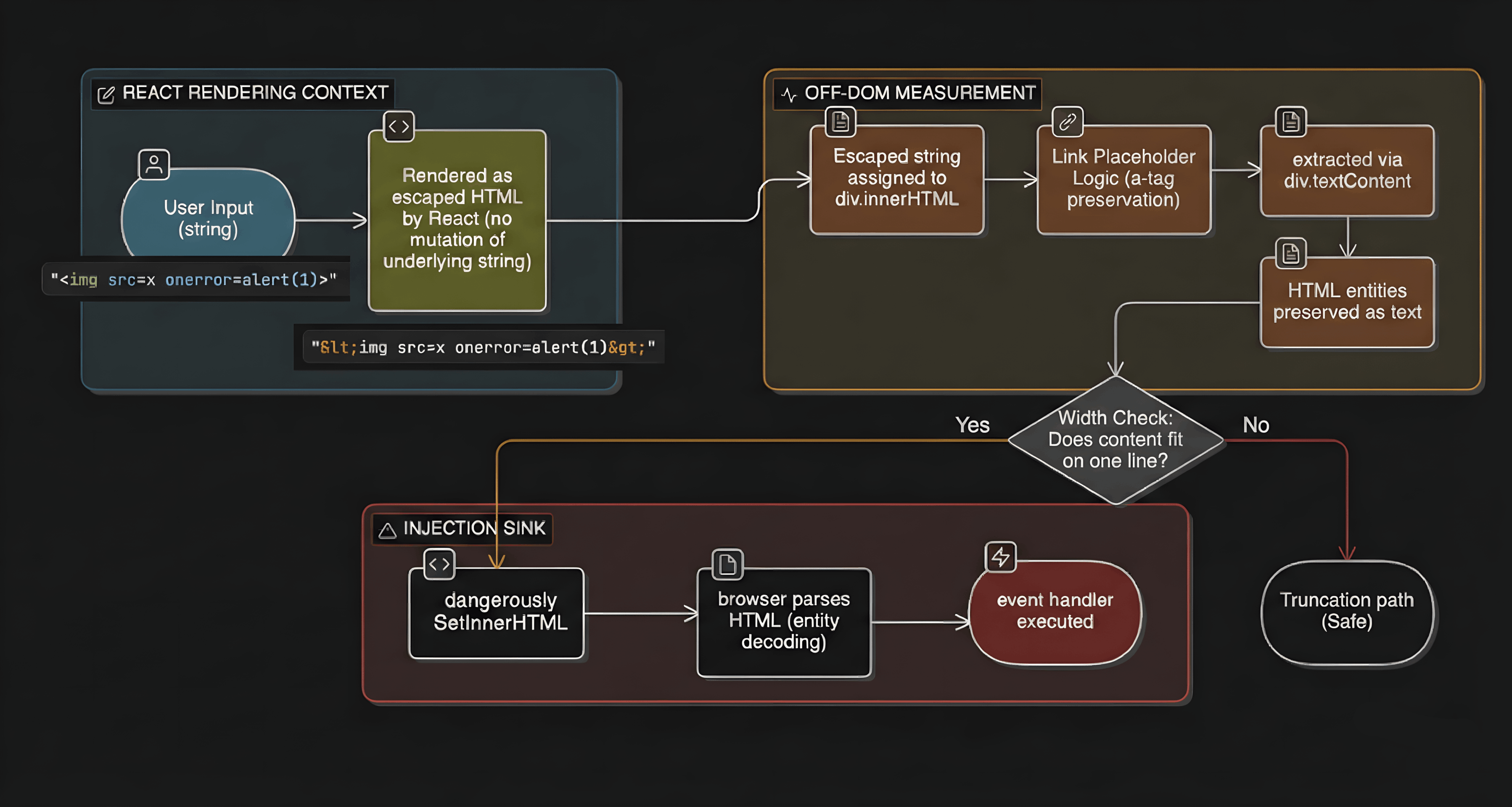 A flow diagram showing a 3-stage XSS vulnerability: Stage 1 shows React encoding a malicious <img src=x> tag; Stage 2 shows the encoded string bypassing an in-memory &ldquo;shadow DOM&rdquo; measurement phase; Stage 3 shows the string being &ldquo;revived&rdquo; in a dangerouslySetInnerHTML sink, leading to script execution based on a &ldquo;Width Check&rdquo; condition.